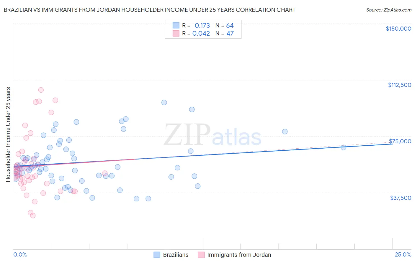 Brazilian vs Immigrants from Jordan Householder Income Under 25 years