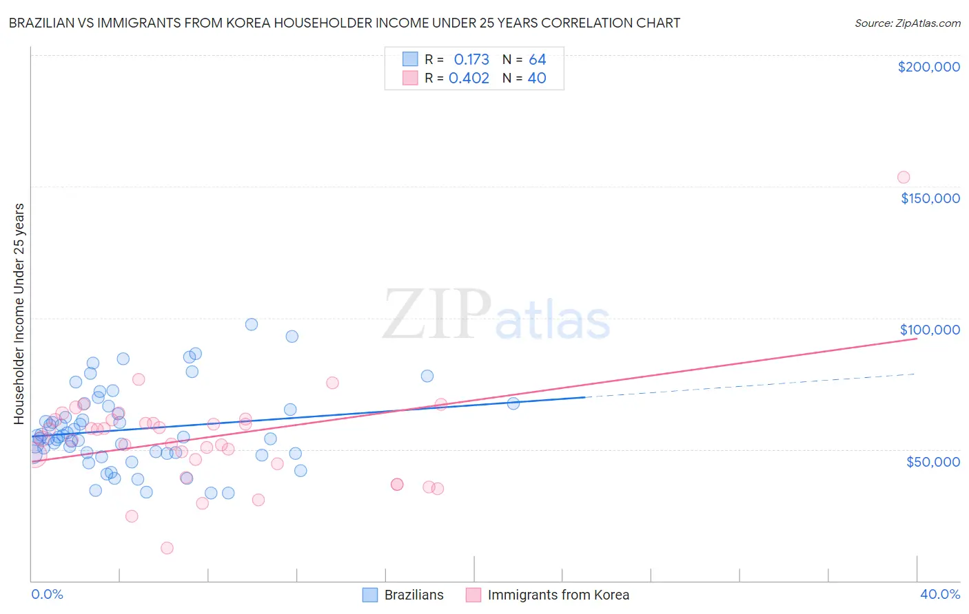 Brazilian vs Immigrants from Korea Householder Income Under 25 years