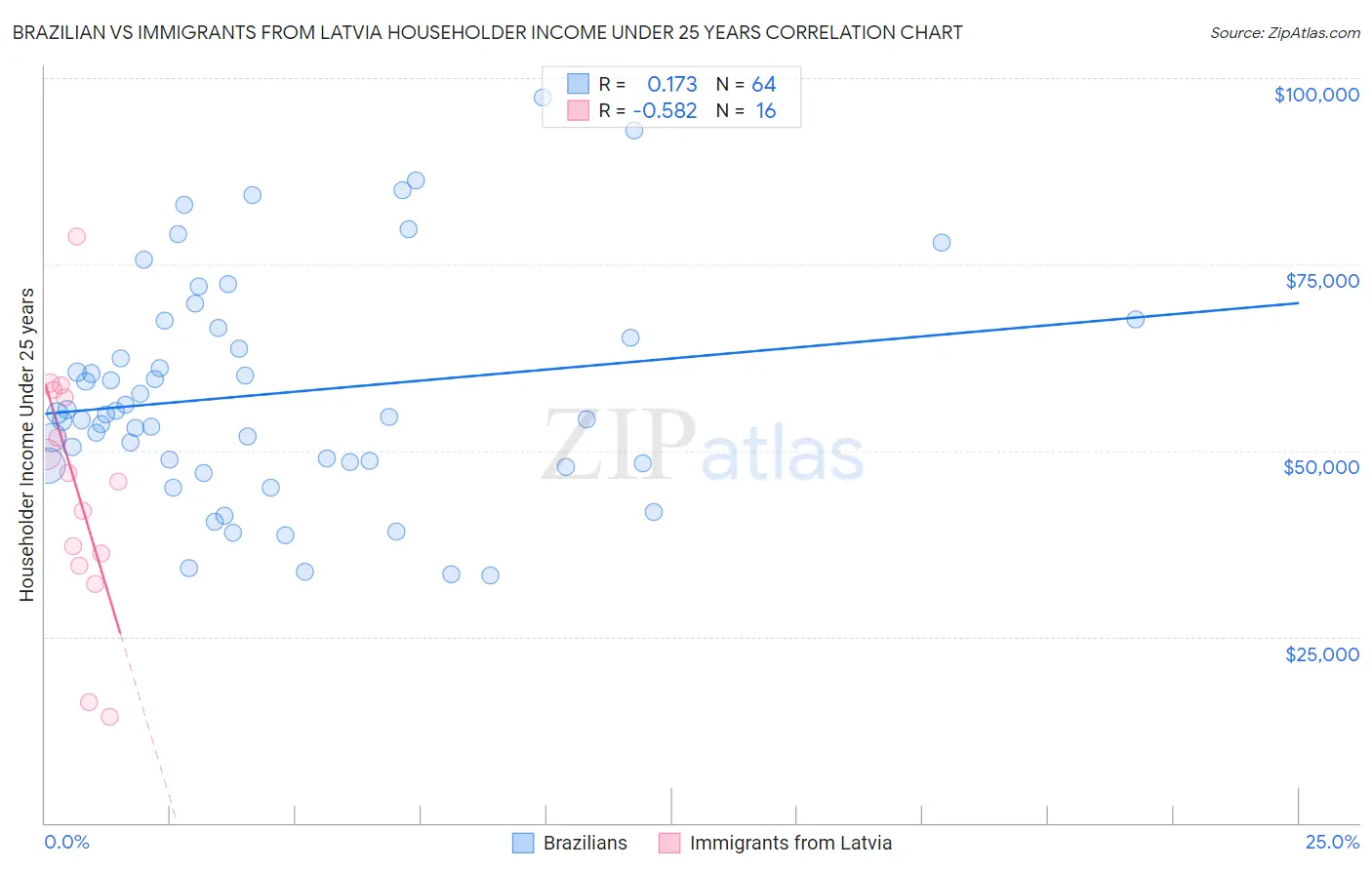 Brazilian vs Immigrants from Latvia Householder Income Under 25 years