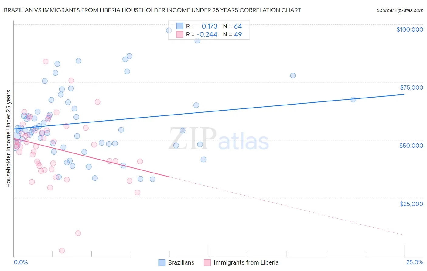 Brazilian vs Immigrants from Liberia Householder Income Under 25 years