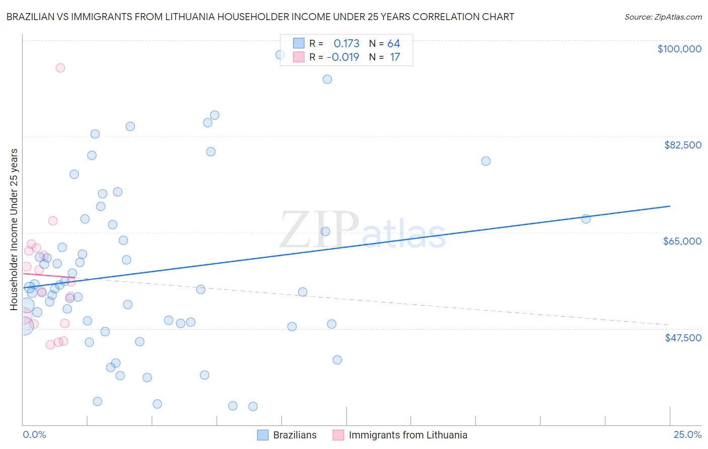 Brazilian vs Immigrants from Lithuania Householder Income Under 25 years