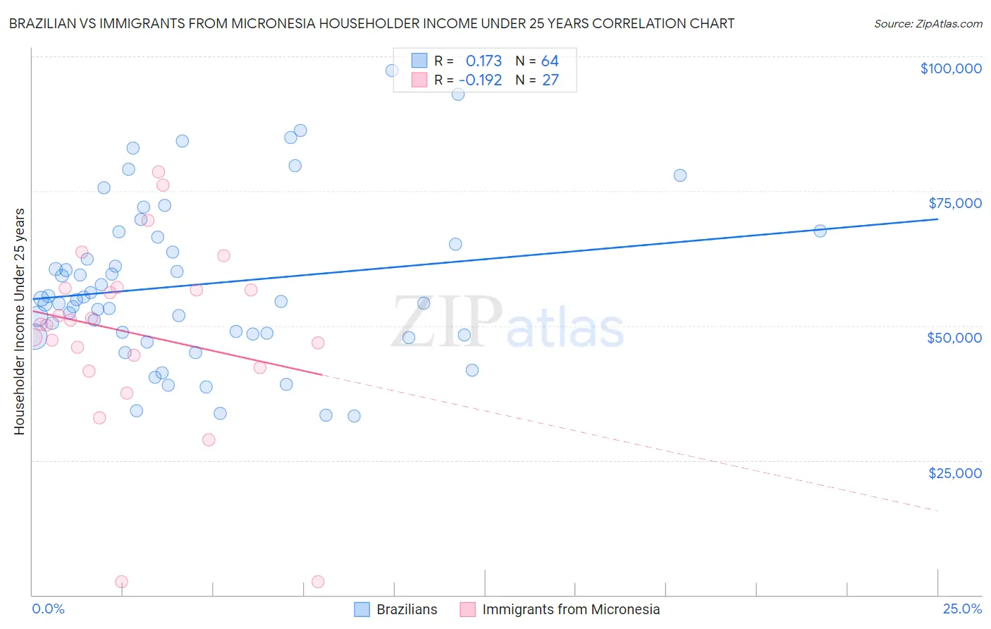 Brazilian vs Immigrants from Micronesia Householder Income Under 25 years