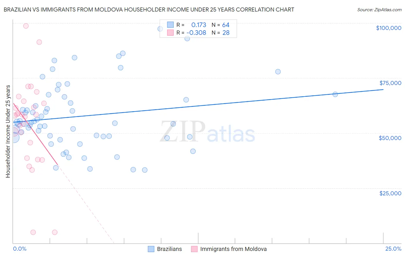 Brazilian vs Immigrants from Moldova Householder Income Under 25 years
