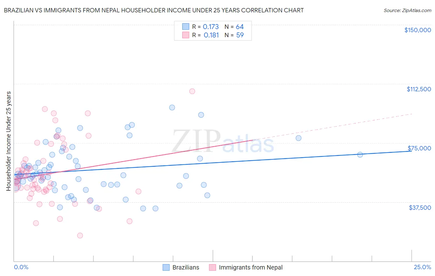 Brazilian vs Immigrants from Nepal Householder Income Under 25 years