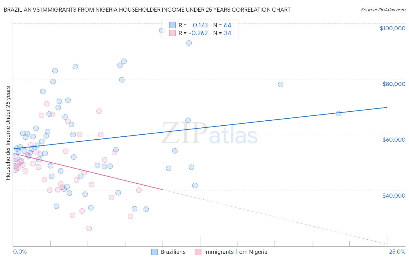 Brazilian vs Immigrants from Nigeria Householder Income Under 25 years