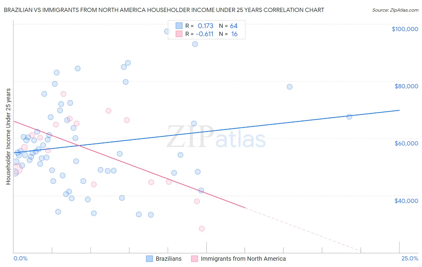 Brazilian vs Immigrants from North America Householder Income Under 25 years