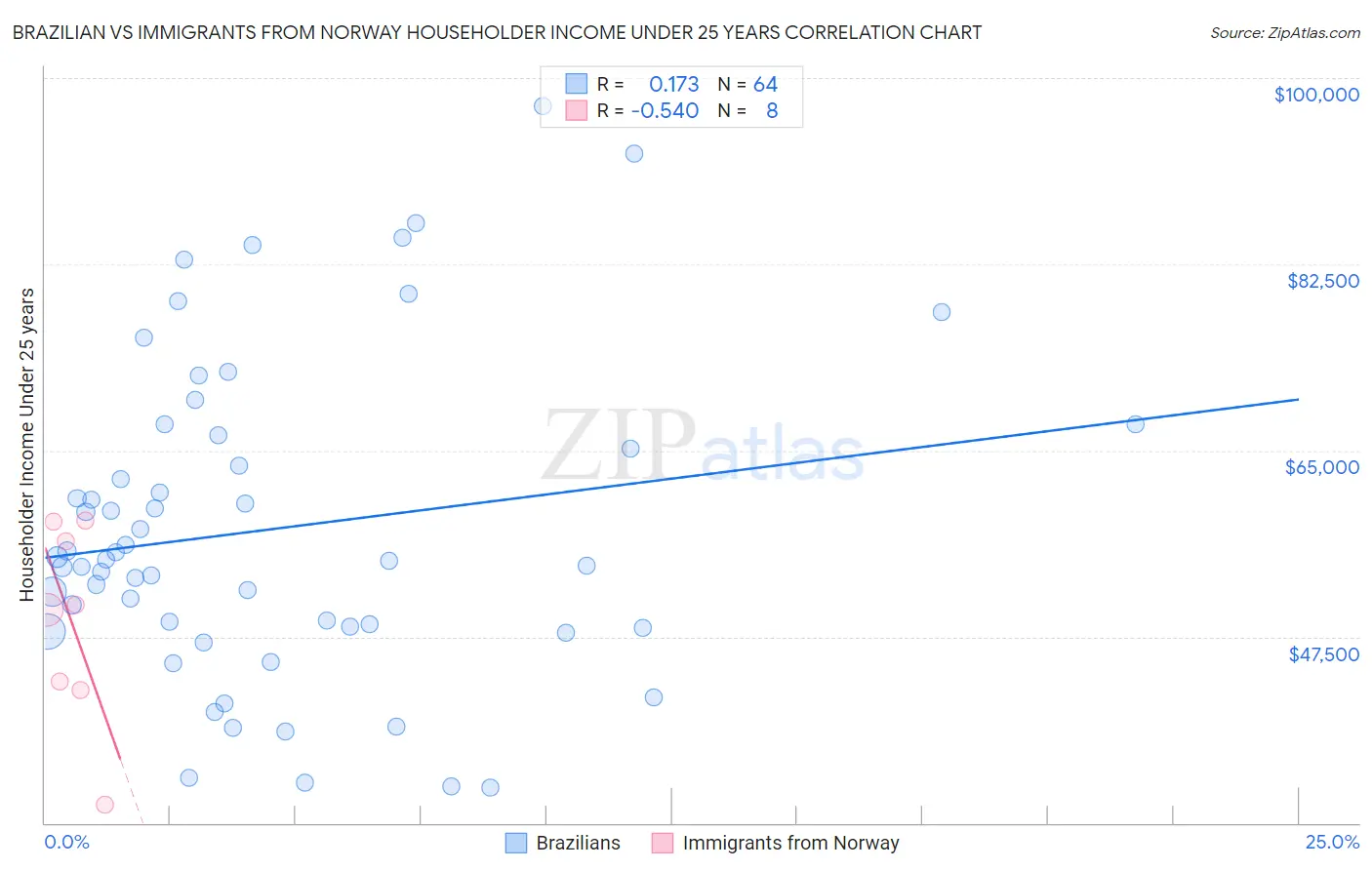 Brazilian vs Immigrants from Norway Householder Income Under 25 years