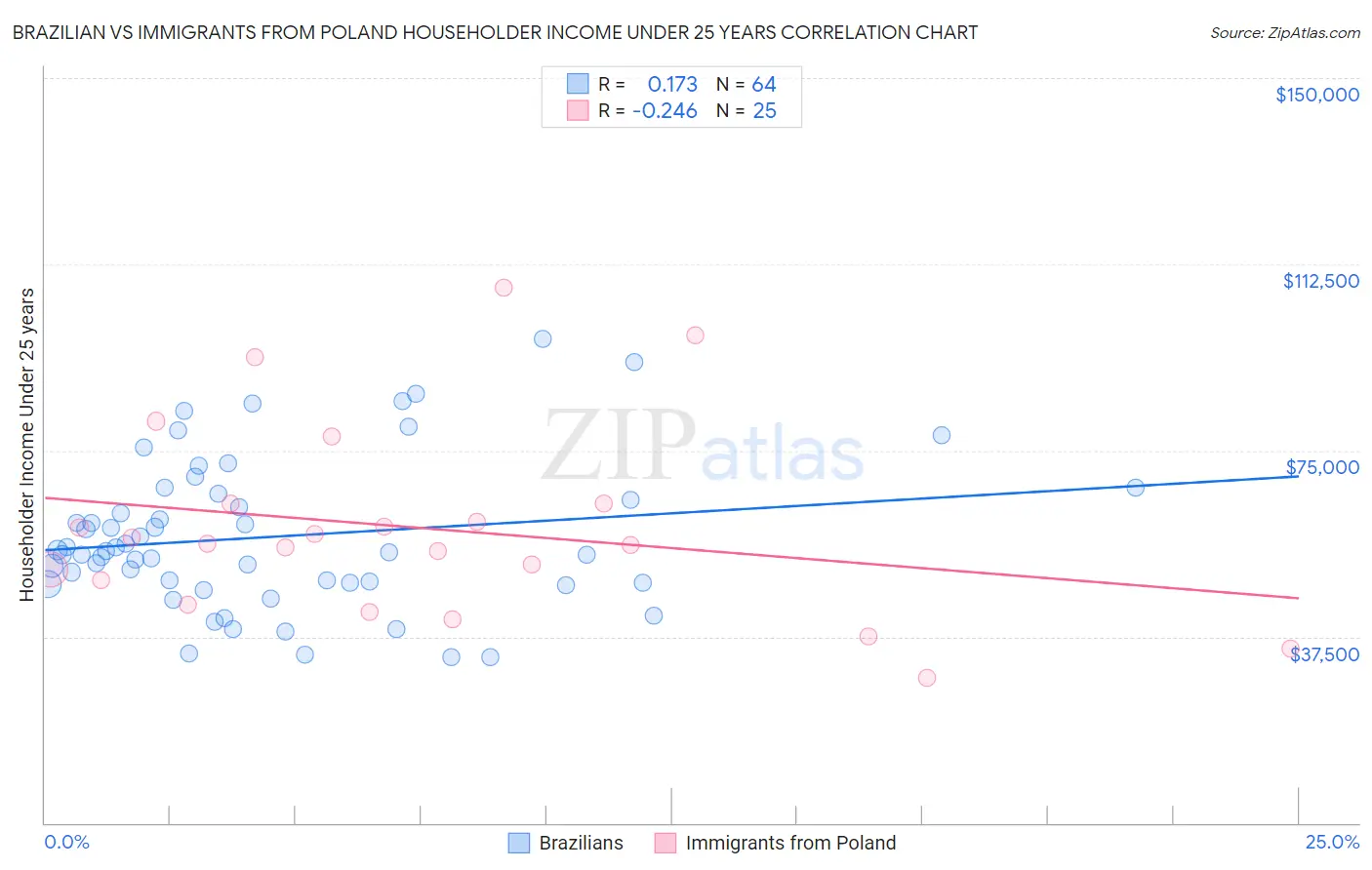 Brazilian vs Immigrants from Poland Householder Income Under 25 years