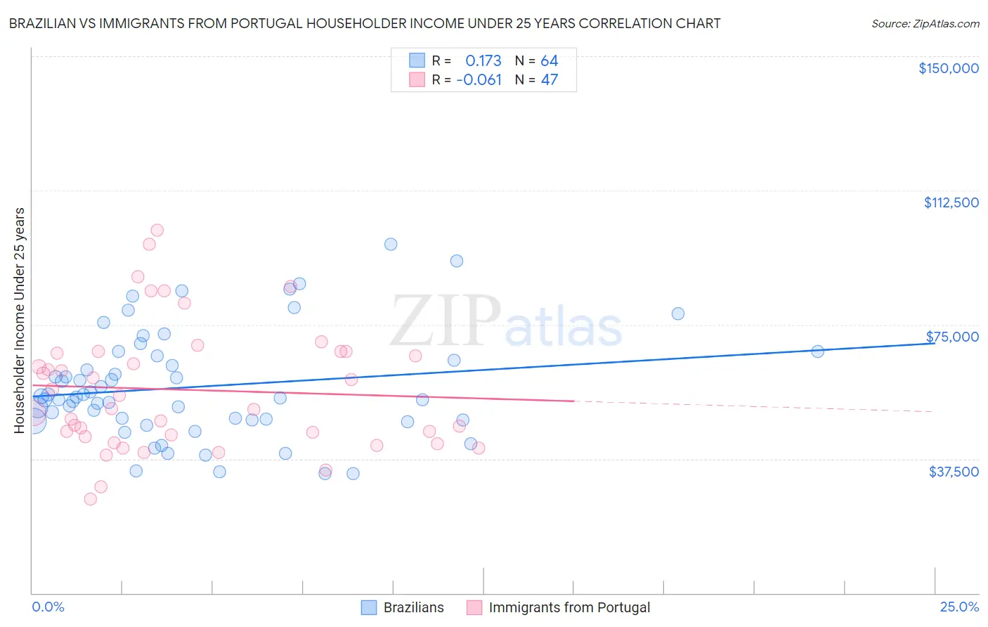 Brazilian vs Immigrants from Portugal Householder Income Under 25 years