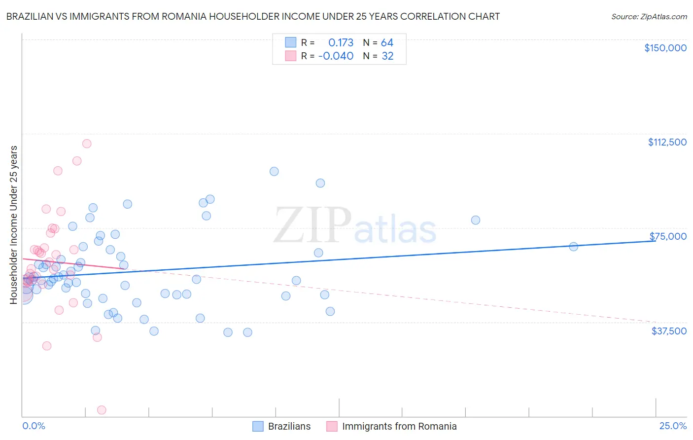 Brazilian vs Immigrants from Romania Householder Income Under 25 years