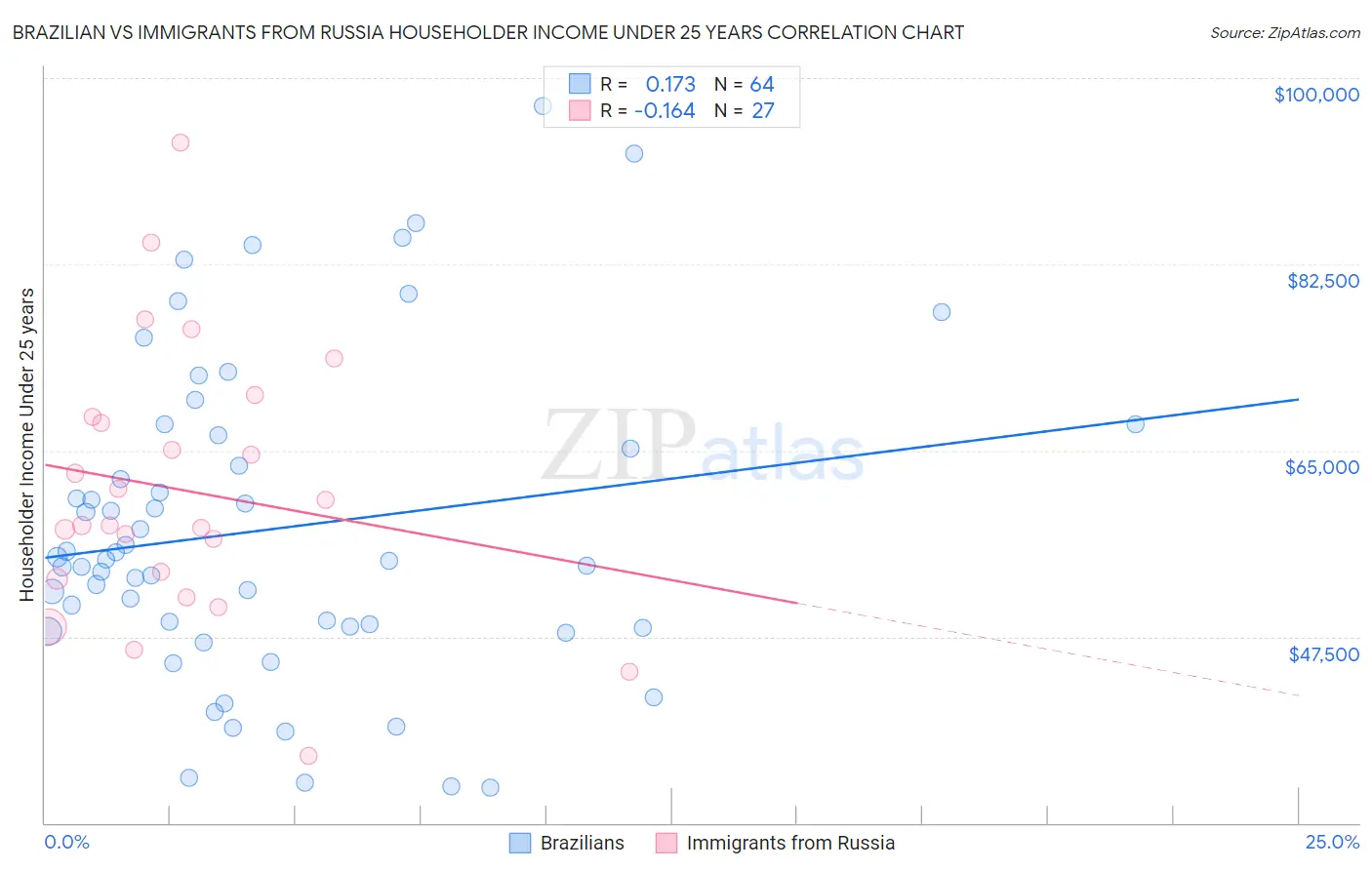 Brazilian vs Immigrants from Russia Householder Income Under 25 years