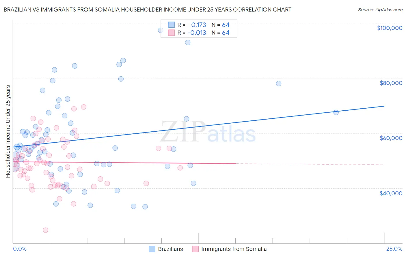 Brazilian vs Immigrants from Somalia Householder Income Under 25 years