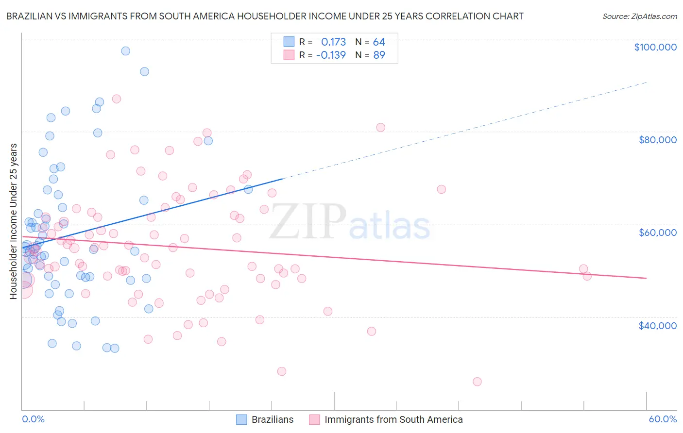 Brazilian vs Immigrants from South America Householder Income Under 25 years