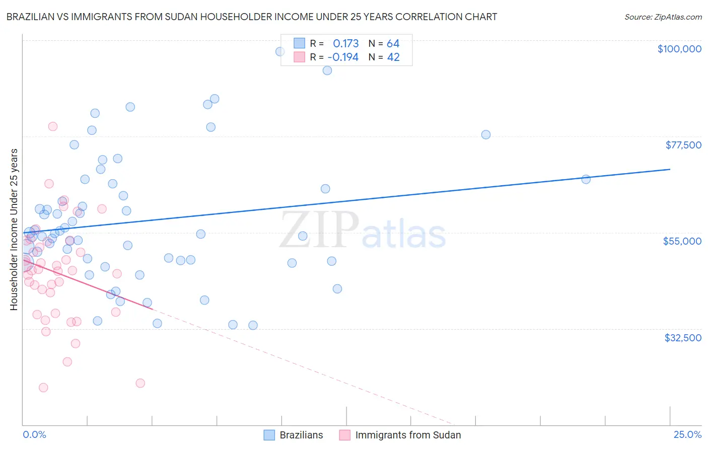 Brazilian vs Immigrants from Sudan Householder Income Under 25 years