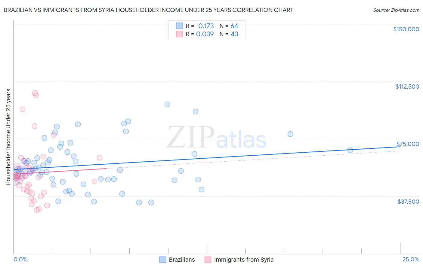 Brazilian vs Immigrants from Syria Householder Income Under 25 years