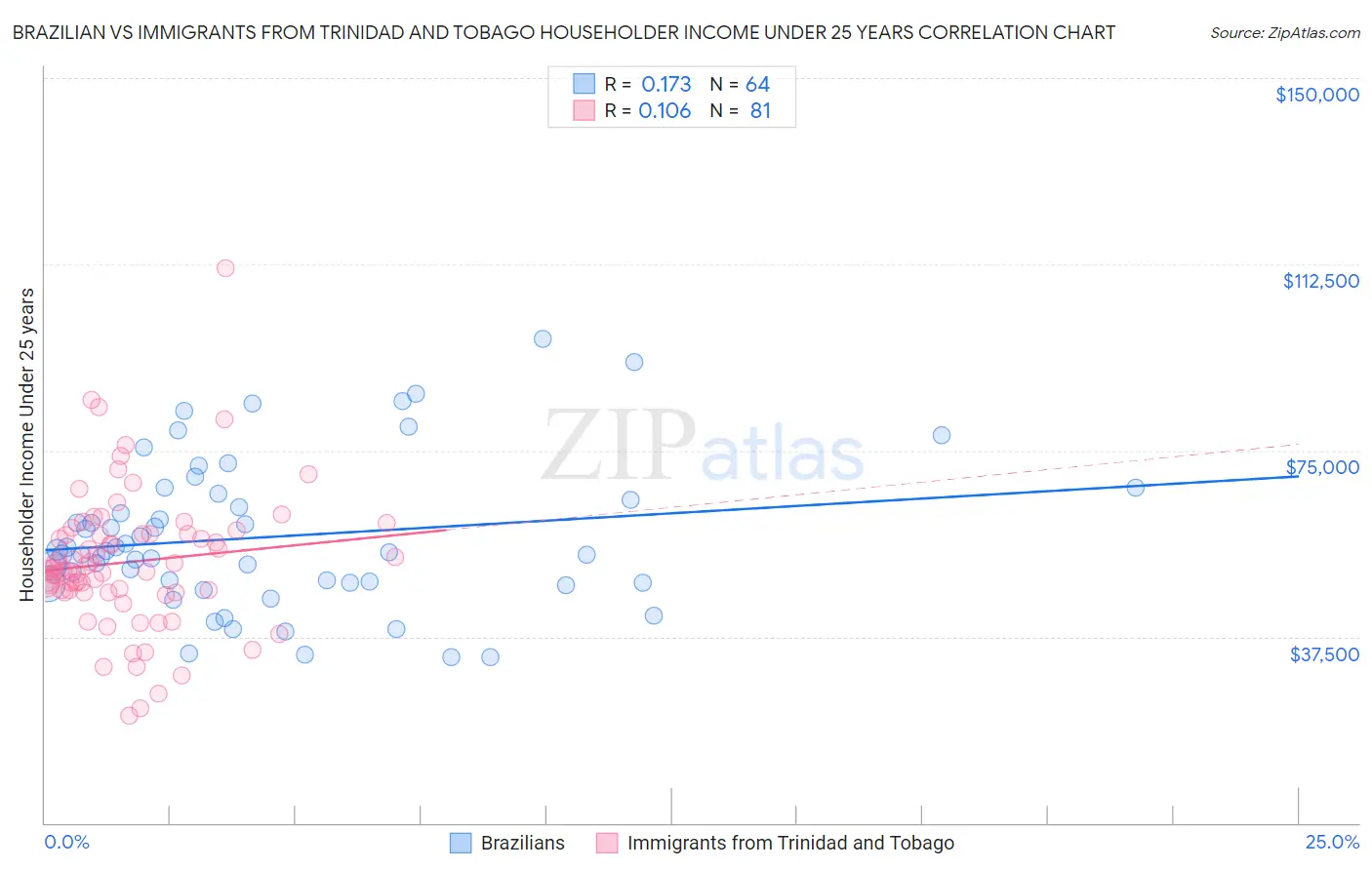 Brazilian vs Immigrants from Trinidad and Tobago Householder Income Under 25 years