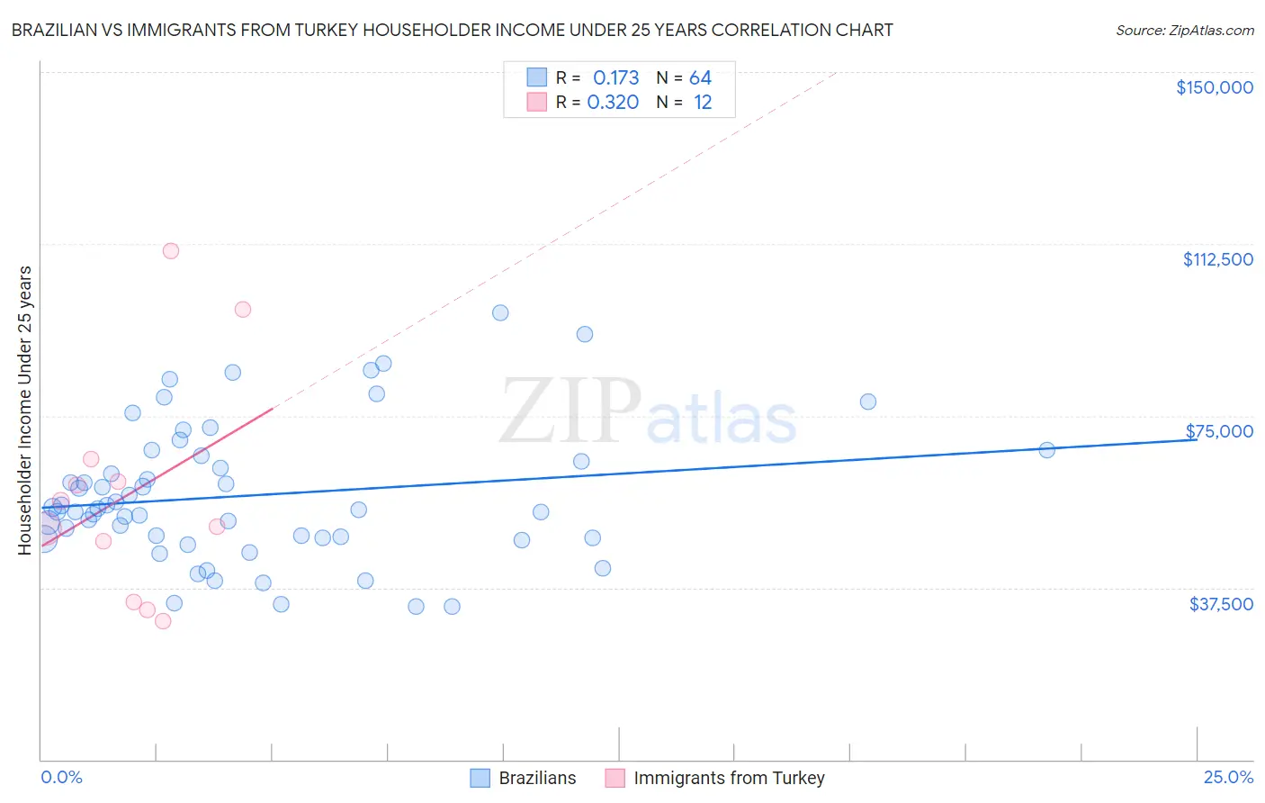 Brazilian vs Immigrants from Turkey Householder Income Under 25 years