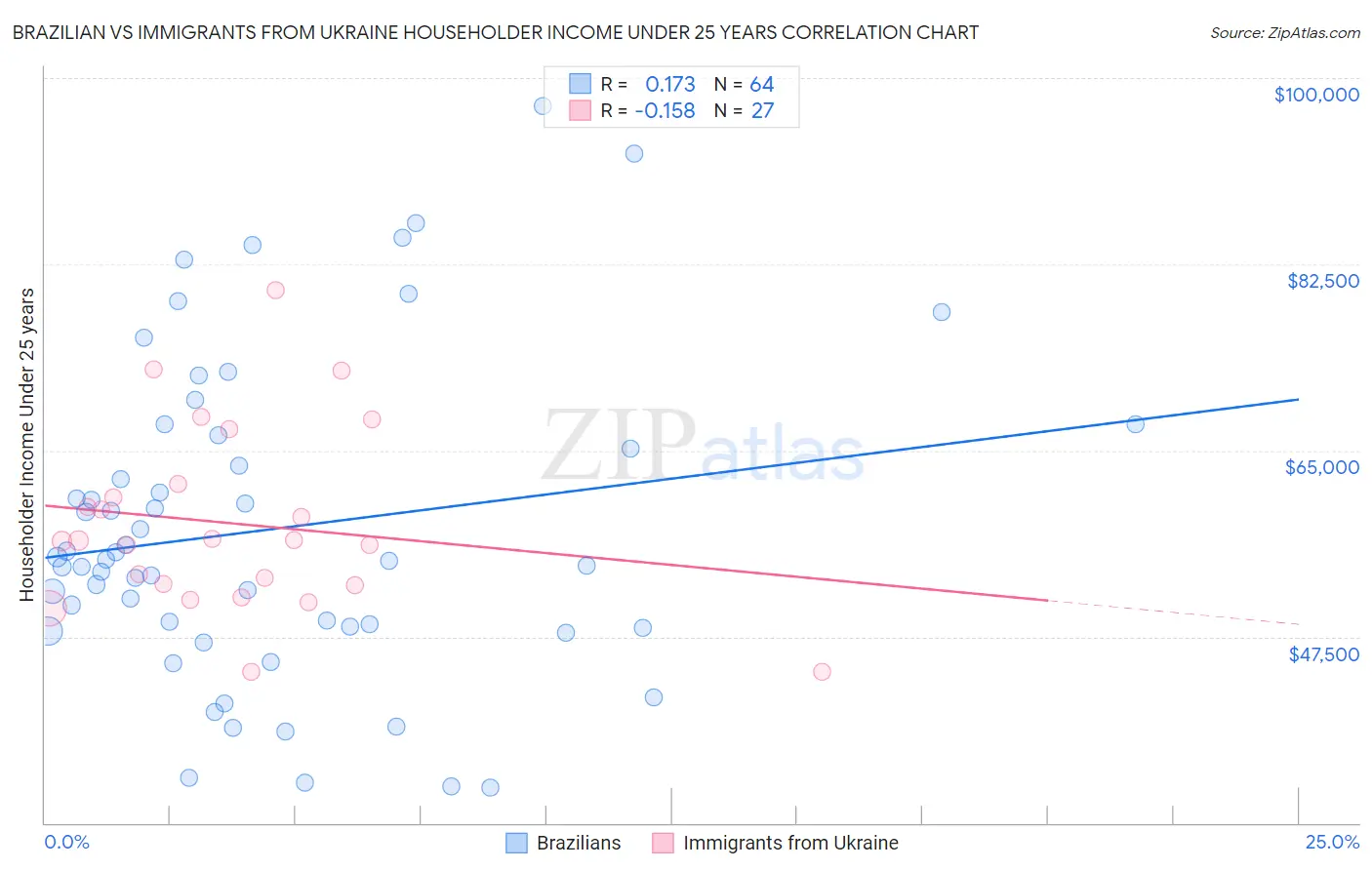 Brazilian vs Immigrants from Ukraine Householder Income Under 25 years