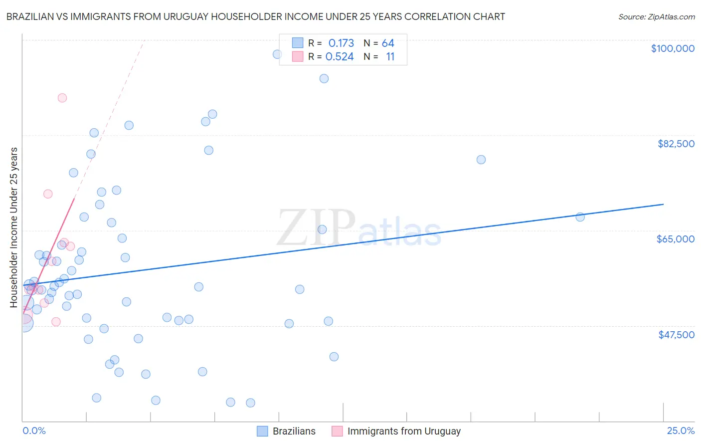 Brazilian vs Immigrants from Uruguay Householder Income Under 25 years