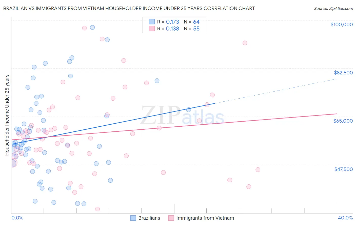 Brazilian vs Immigrants from Vietnam Householder Income Under 25 years