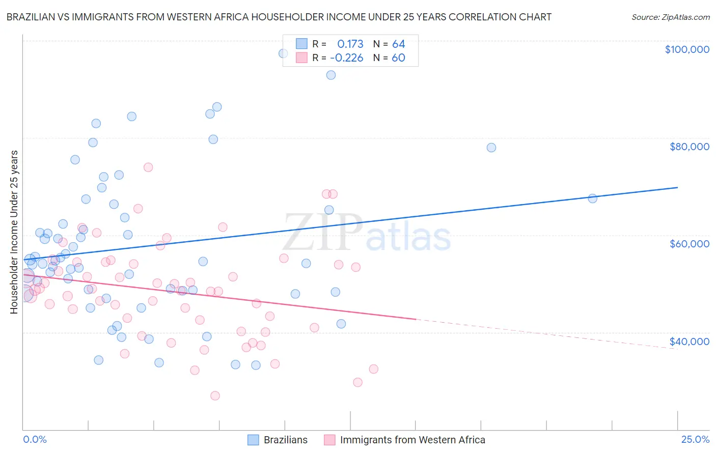 Brazilian vs Immigrants from Western Africa Householder Income Under 25 years