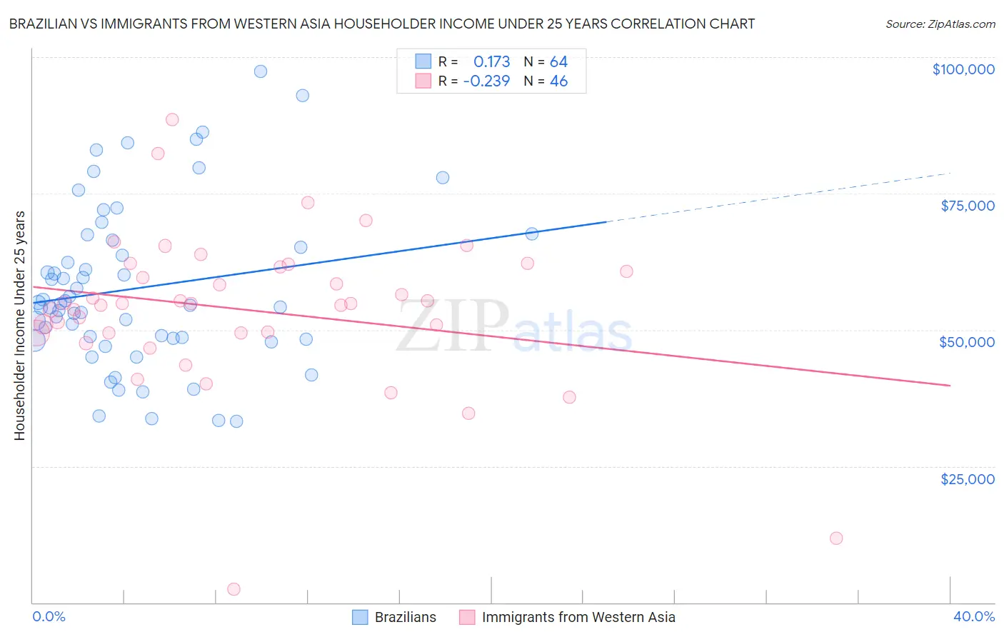 Brazilian vs Immigrants from Western Asia Householder Income Under 25 years