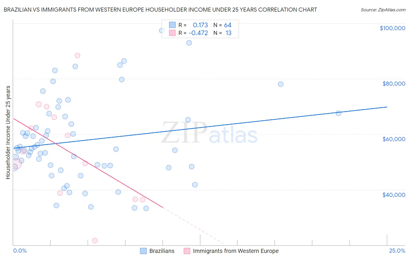 Brazilian vs Immigrants from Western Europe Householder Income Under 25 years