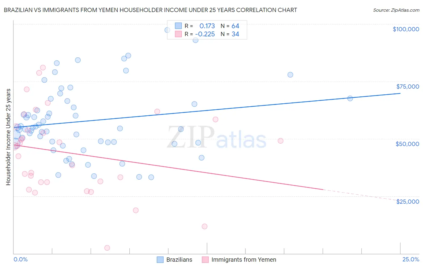 Brazilian vs Immigrants from Yemen Householder Income Under 25 years