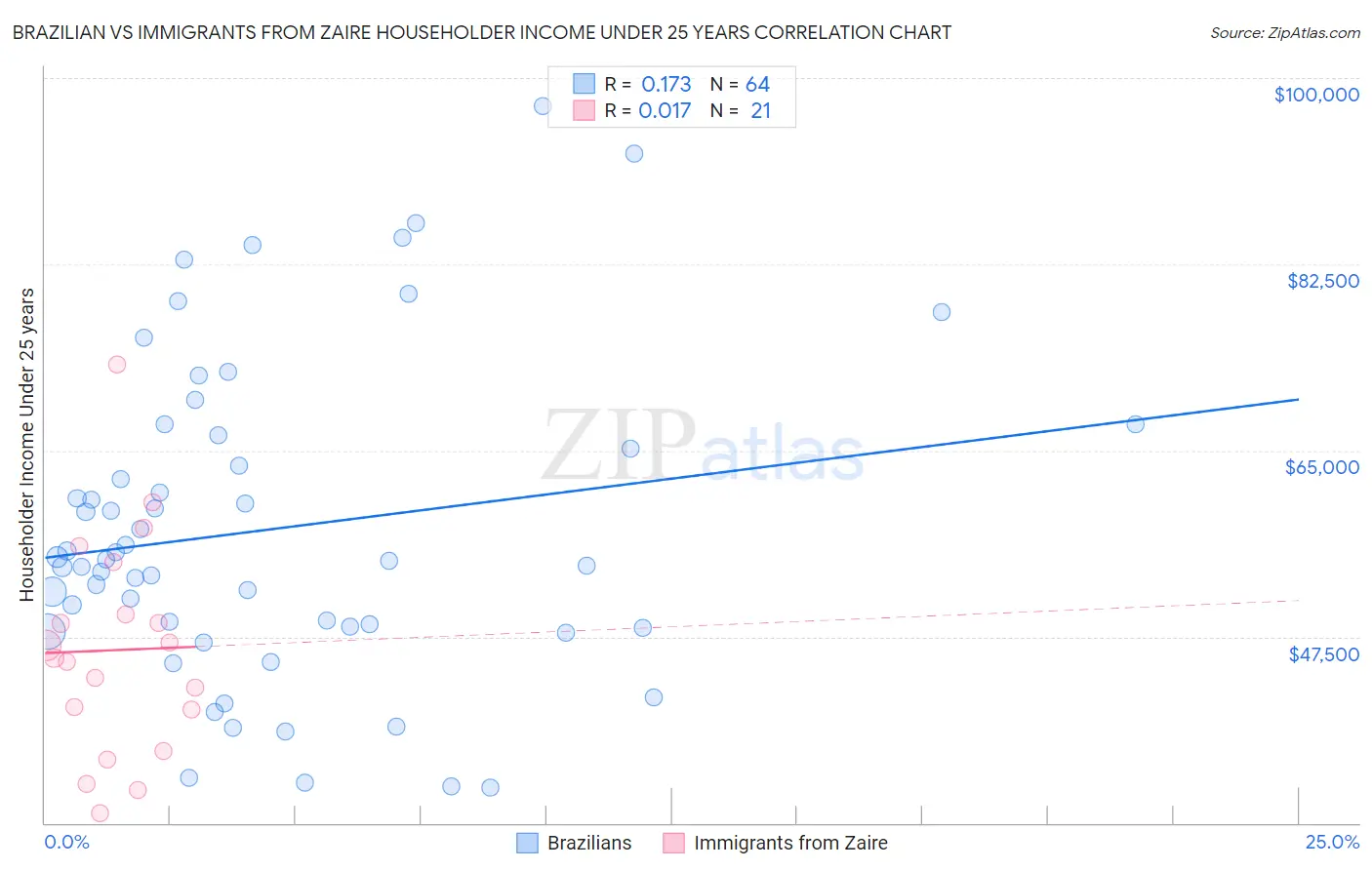 Brazilian vs Immigrants from Zaire Householder Income Under 25 years