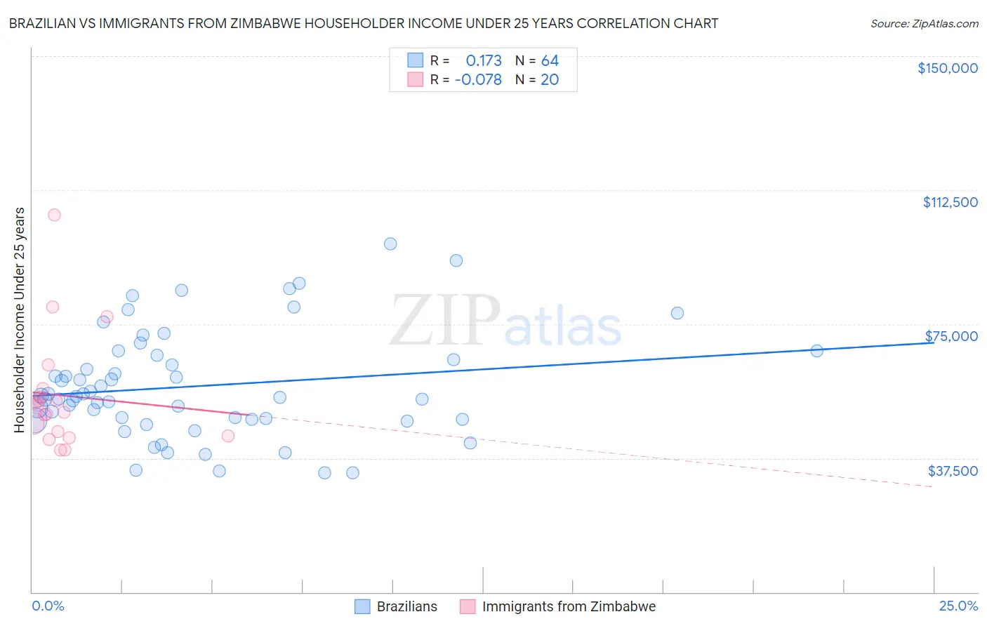 Brazilian vs Immigrants from Zimbabwe Householder Income Under 25 years