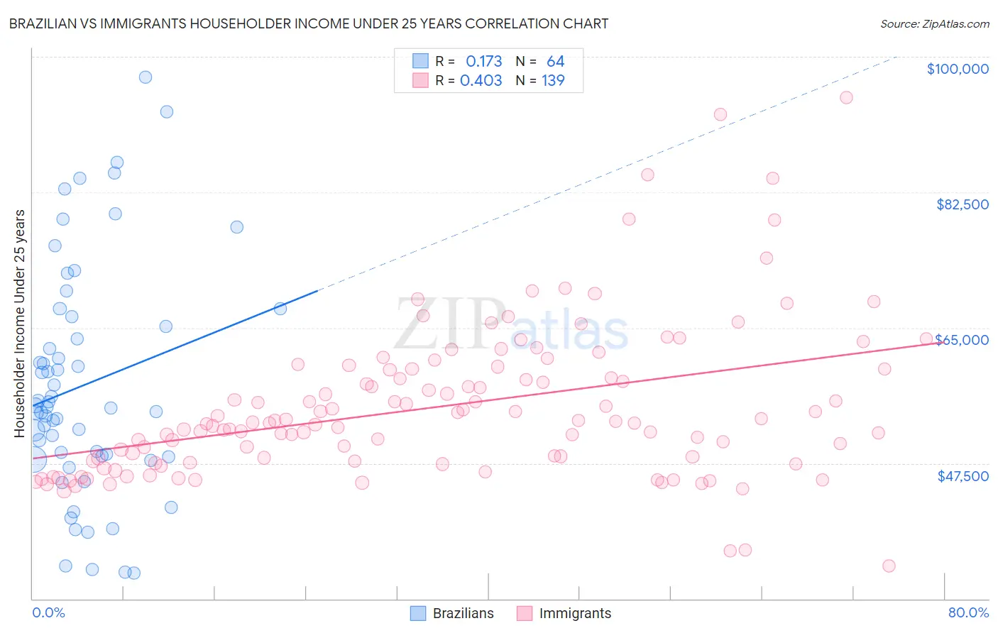 Brazilian vs Immigrants Householder Income Under 25 years