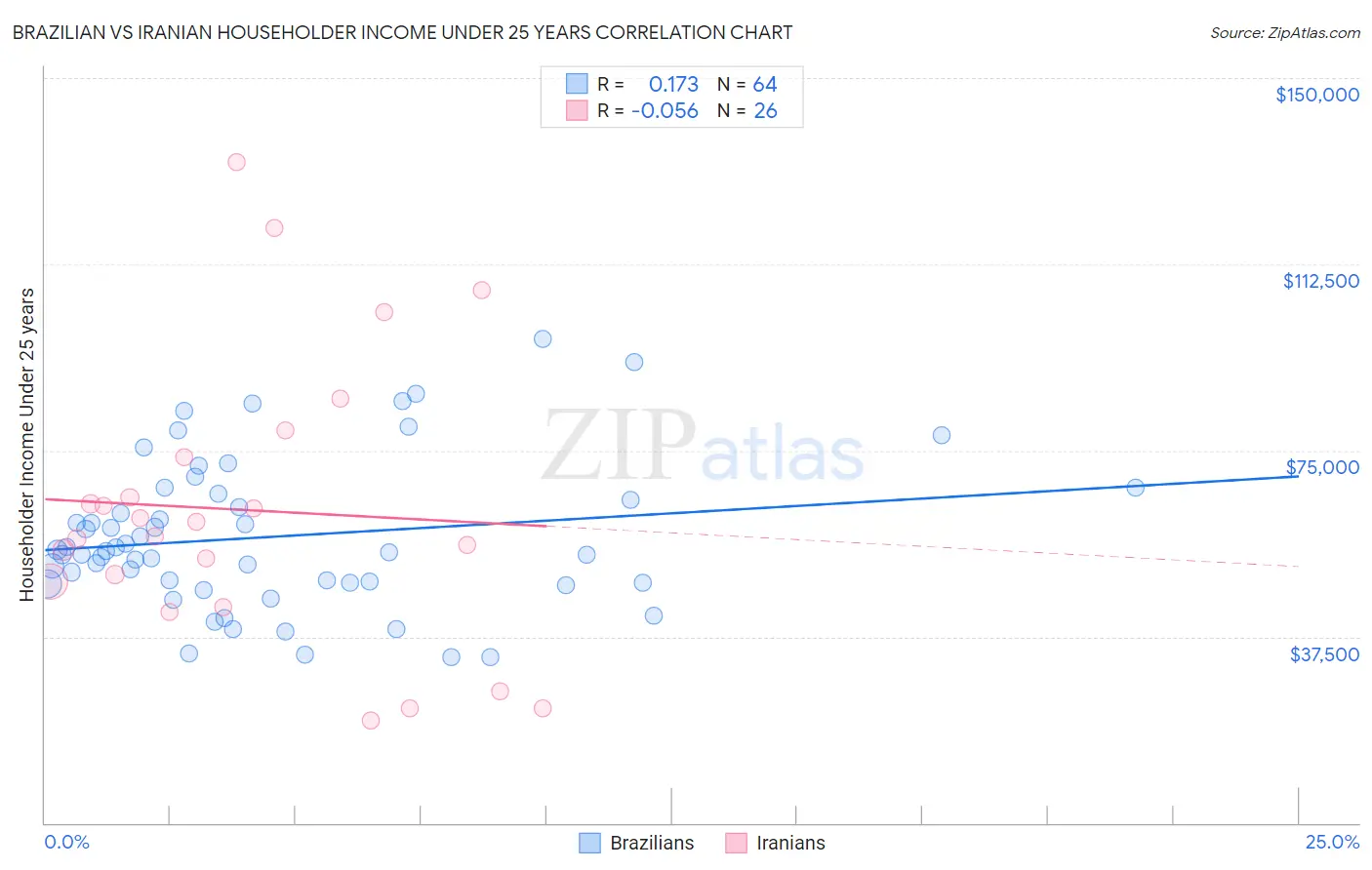 Brazilian vs Iranian Householder Income Under 25 years