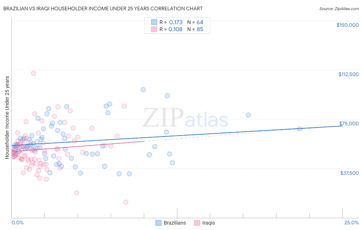 Brazilian vs Iraqi Householder Income Under 25 years