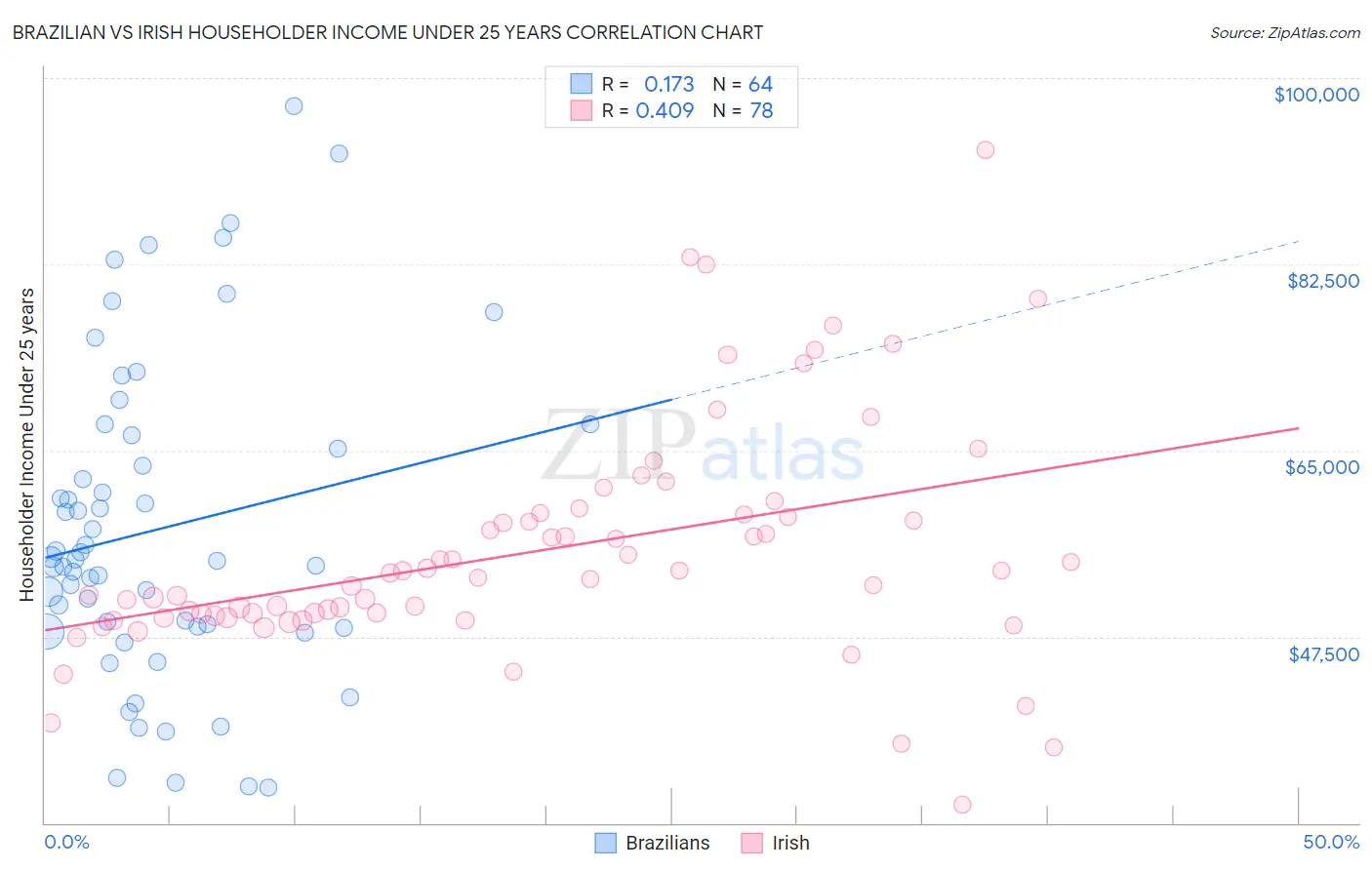 Brazilian vs Irish Householder Income Under 25 years
