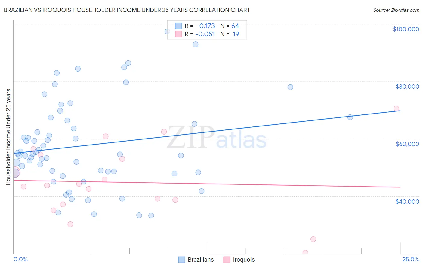 Brazilian vs Iroquois Householder Income Under 25 years