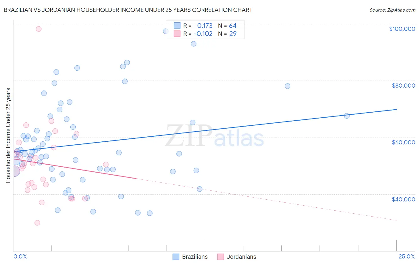 Brazilian vs Jordanian Householder Income Under 25 years