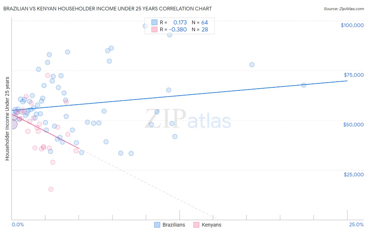 Brazilian vs Kenyan Householder Income Under 25 years