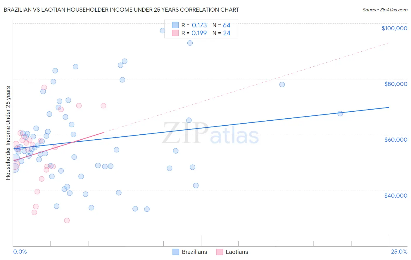 Brazilian vs Laotian Householder Income Under 25 years