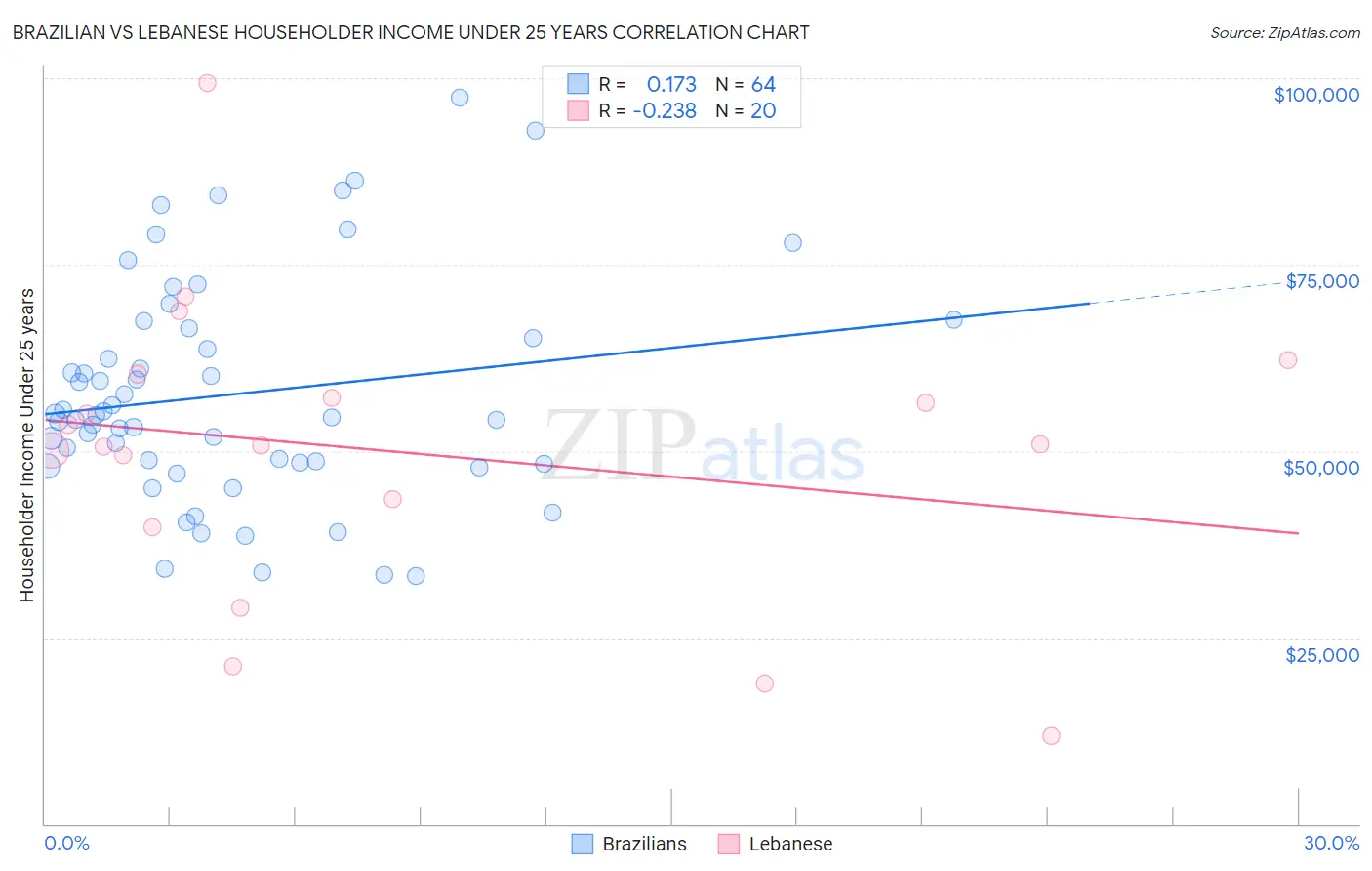 Brazilian vs Lebanese Householder Income Under 25 years