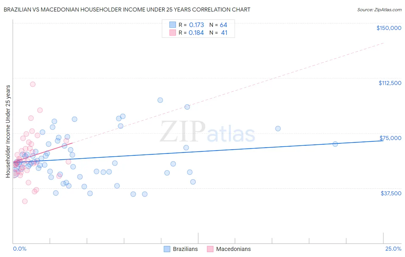 Brazilian vs Macedonian Householder Income Under 25 years