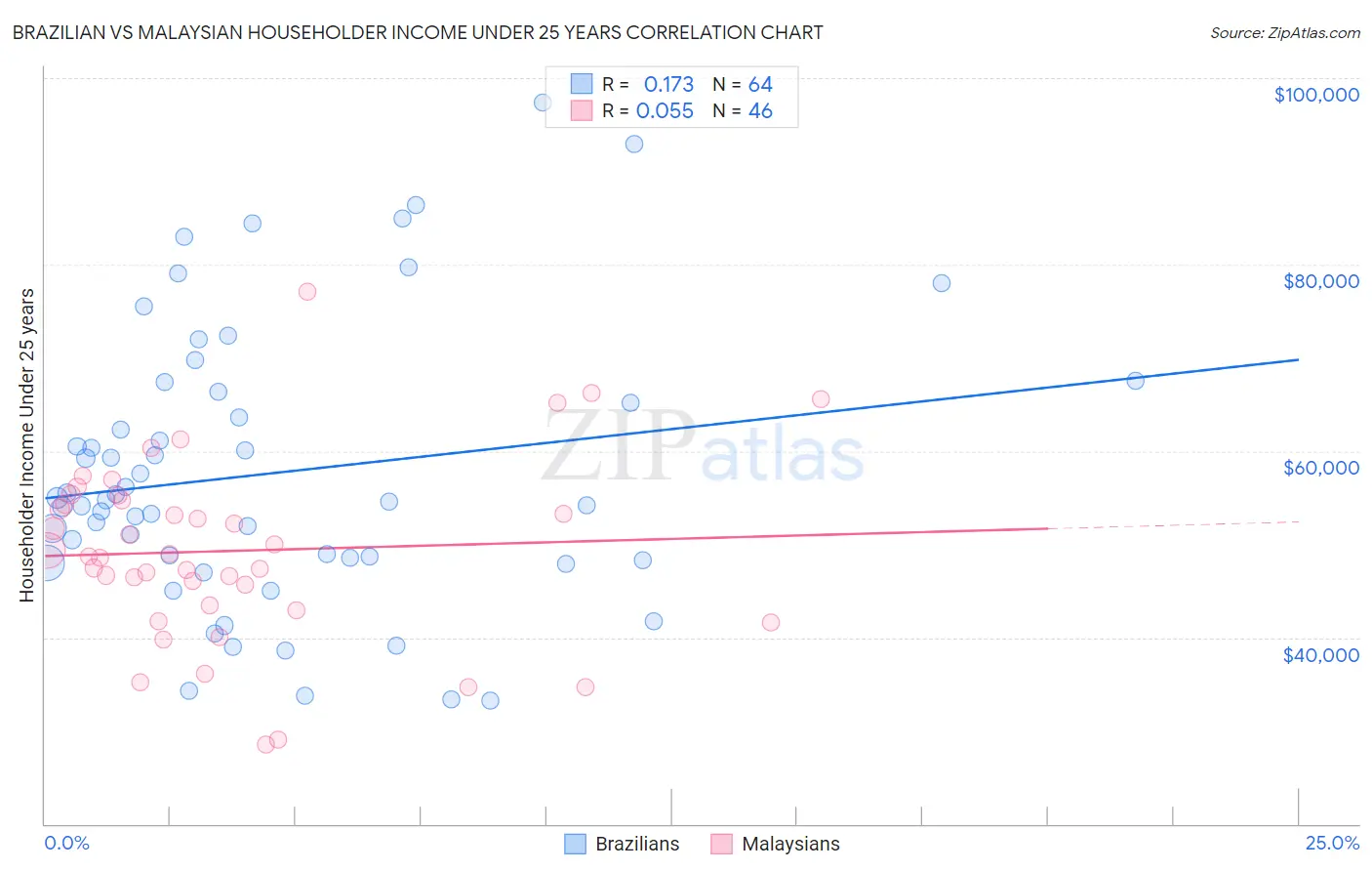 Brazilian vs Malaysian Householder Income Under 25 years