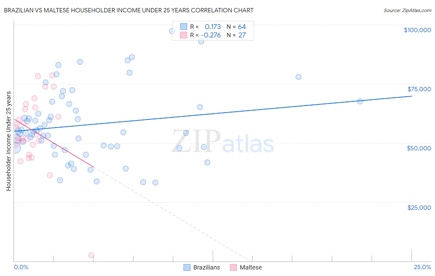 Brazilian vs Maltese Householder Income Under 25 years