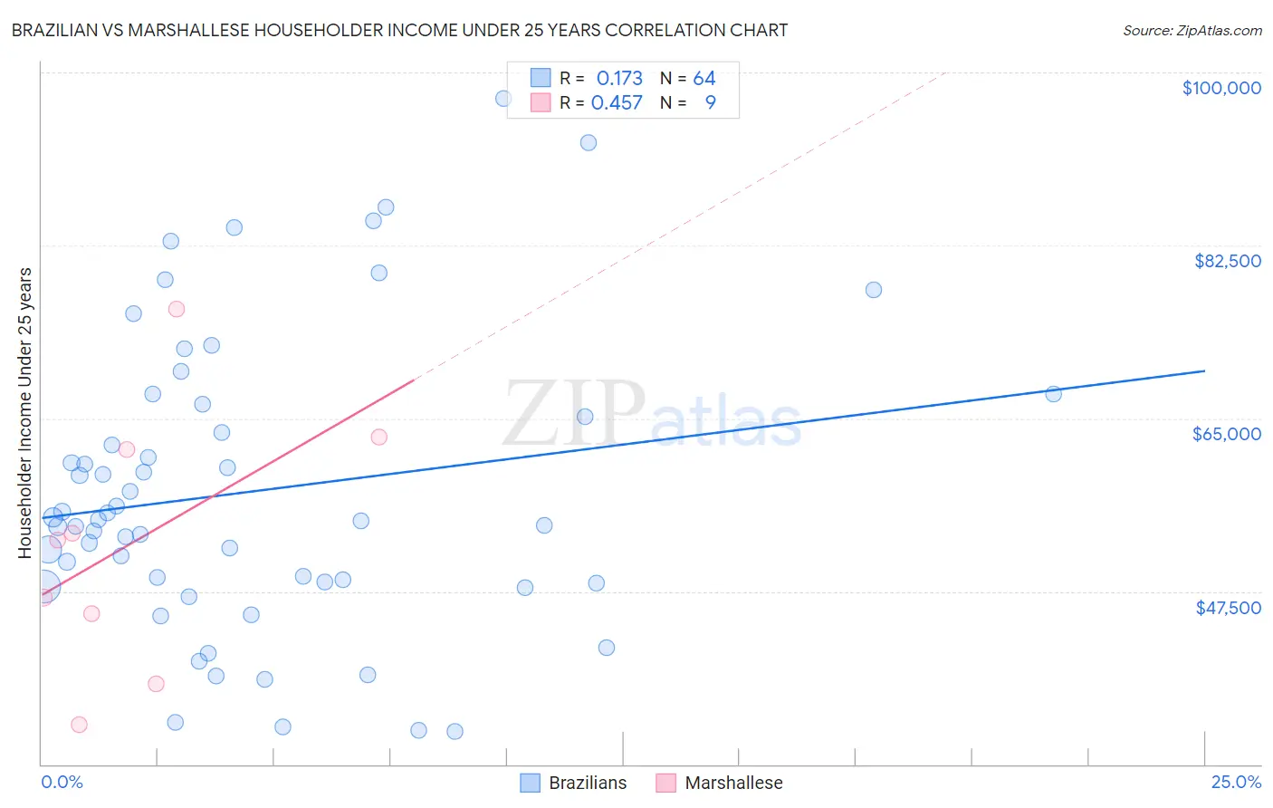 Brazilian vs Marshallese Householder Income Under 25 years