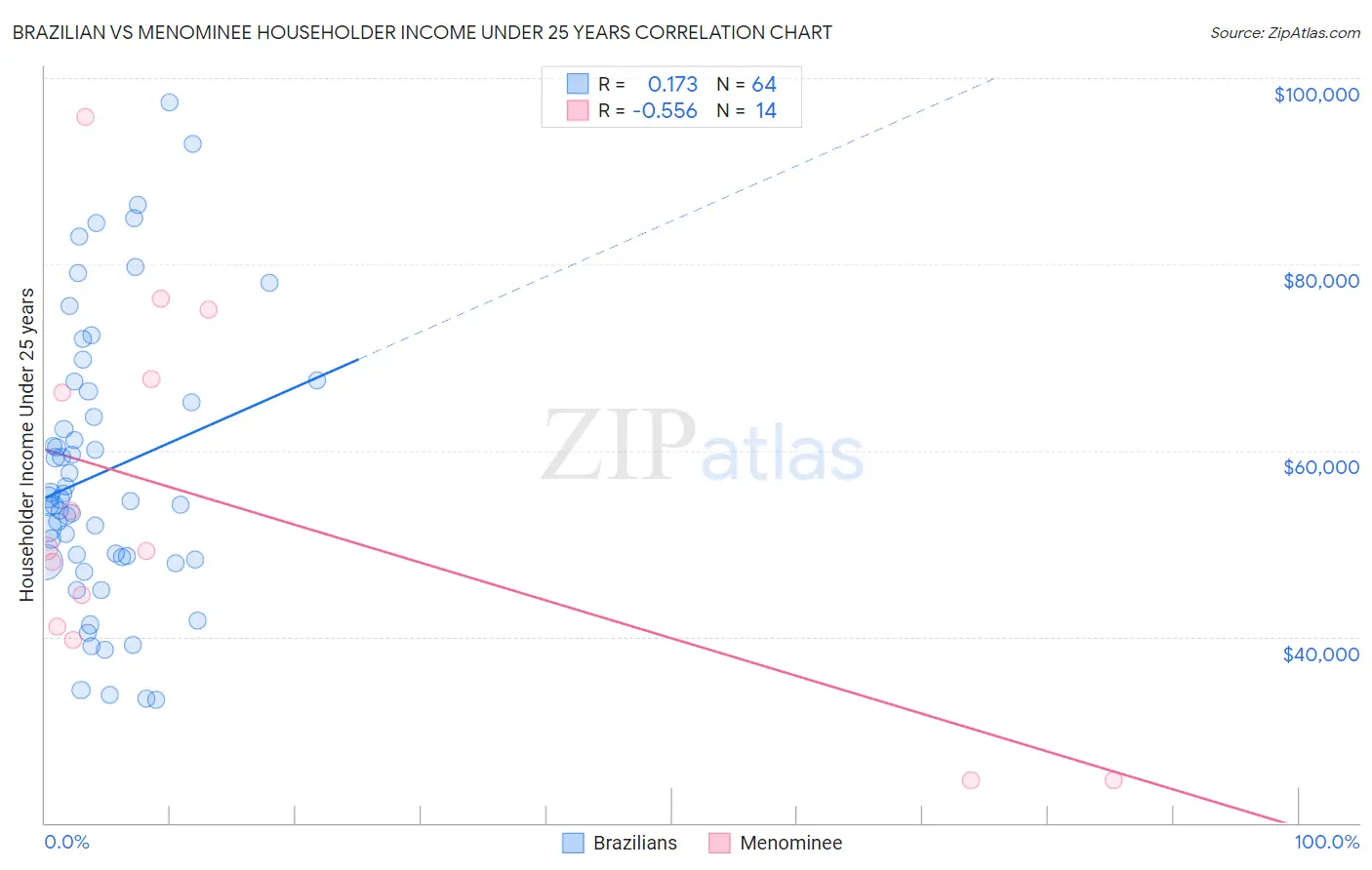 Brazilian vs Menominee Householder Income Under 25 years