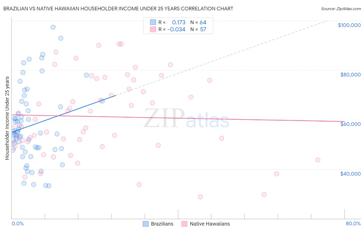 Brazilian vs Native Hawaiian Householder Income Under 25 years