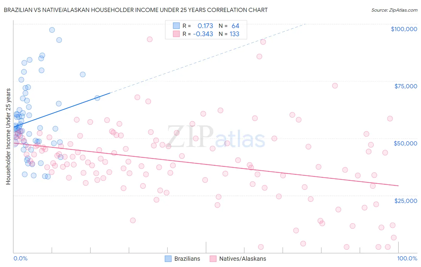 Brazilian vs Native/Alaskan Householder Income Under 25 years