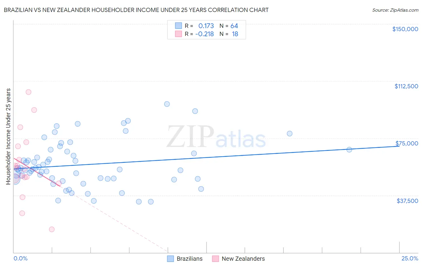 Brazilian vs New Zealander Householder Income Under 25 years