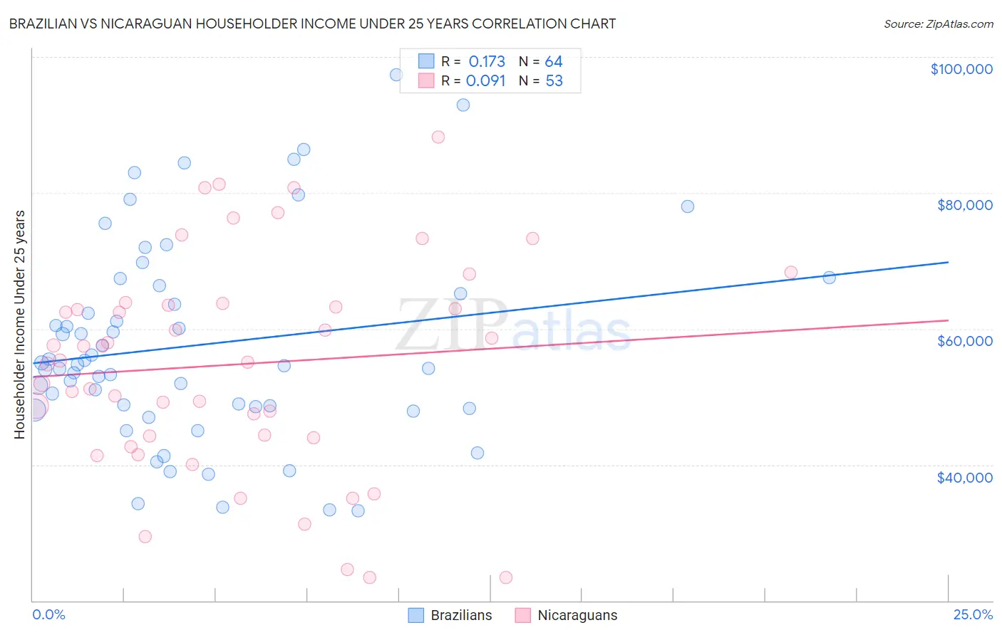 Brazilian vs Nicaraguan Householder Income Under 25 years