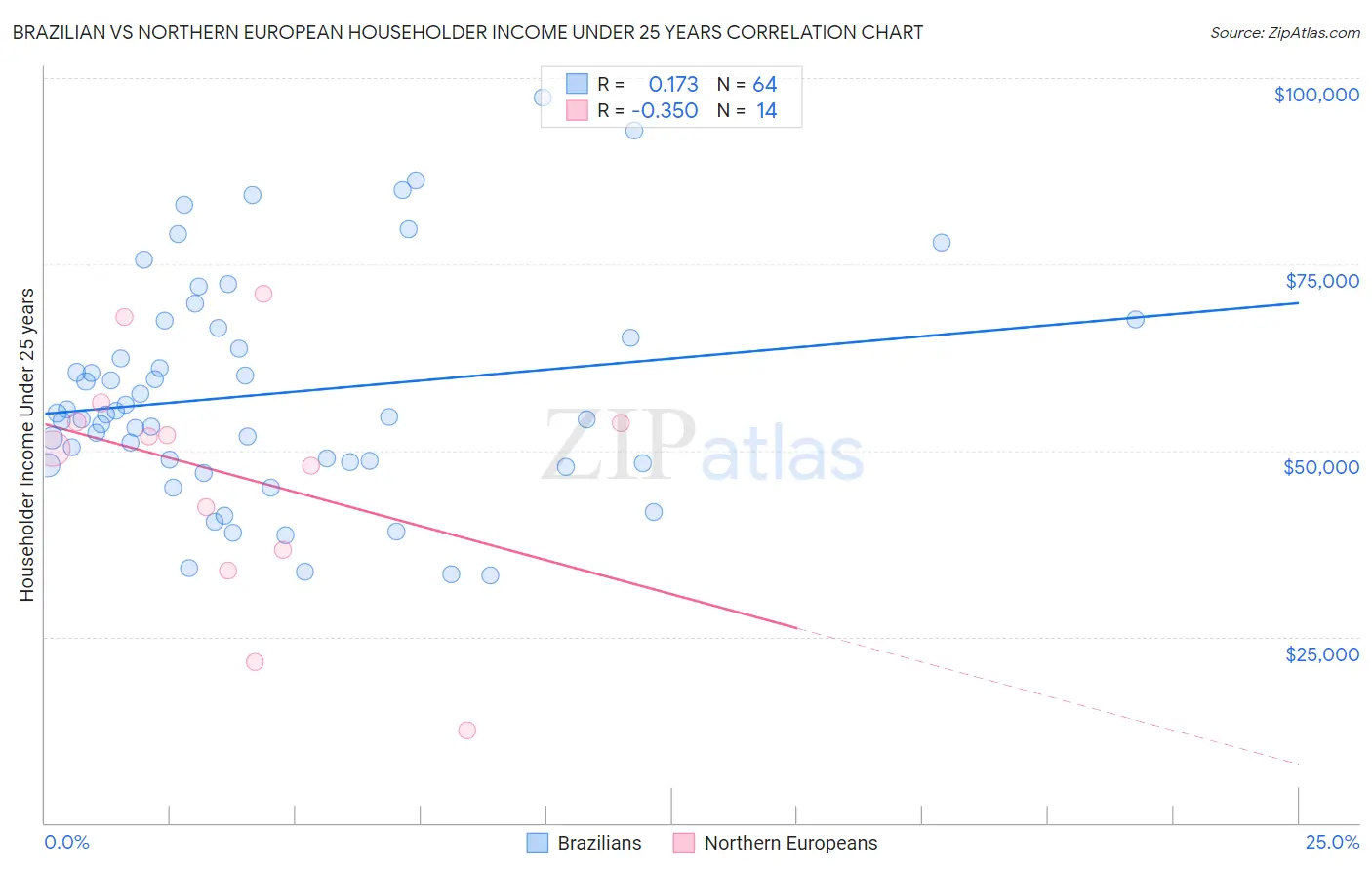 Brazilian vs Northern European Householder Income Under 25 years