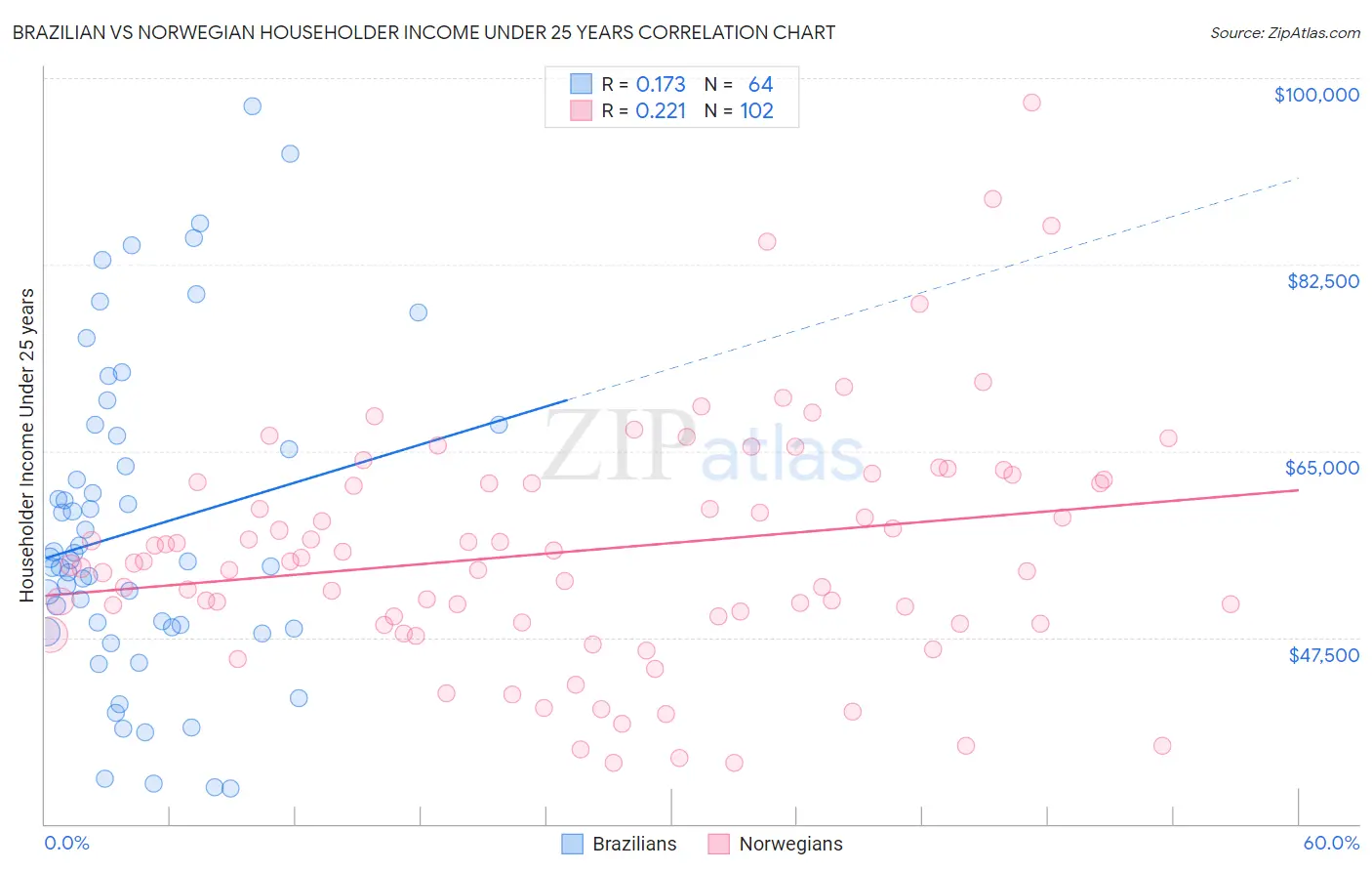 Brazilian vs Norwegian Householder Income Under 25 years